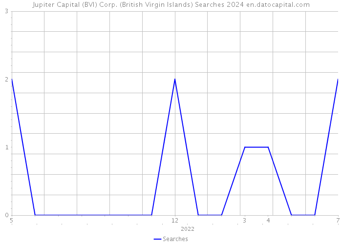 Jupiter Capital (BVI) Corp. (British Virgin Islands) Searches 2024 