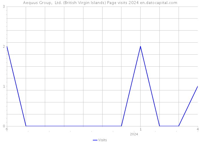 Aequus Group, Ltd. (British Virgin Islands) Page visits 2024 