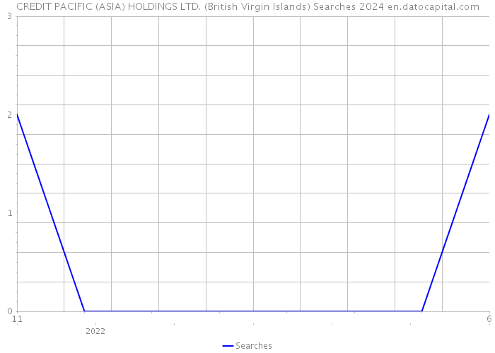 CREDIT PACIFIC (ASIA) HOLDINGS LTD. (British Virgin Islands) Searches 2024 