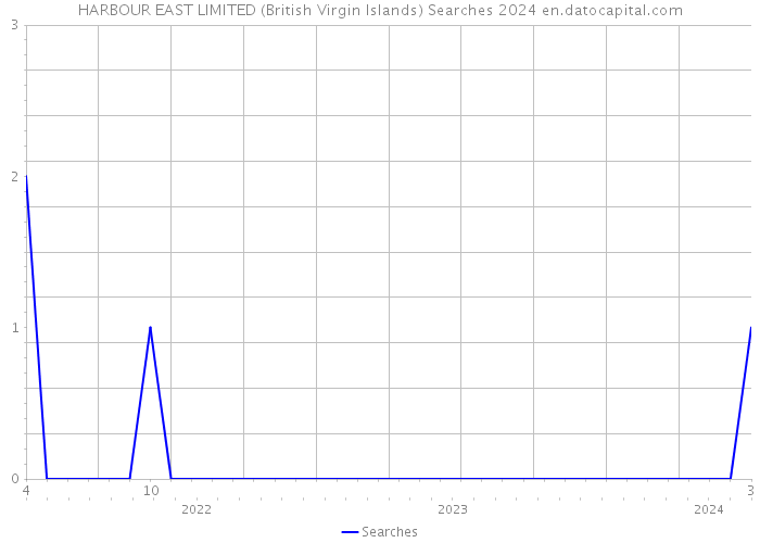 HARBOUR EAST LIMITED (British Virgin Islands) Searches 2024 