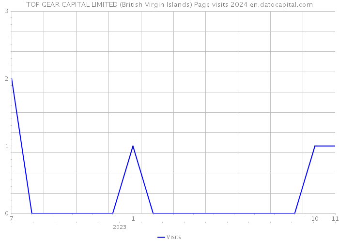 TOP GEAR CAPITAL LIMITED (British Virgin Islands) Page visits 2024 