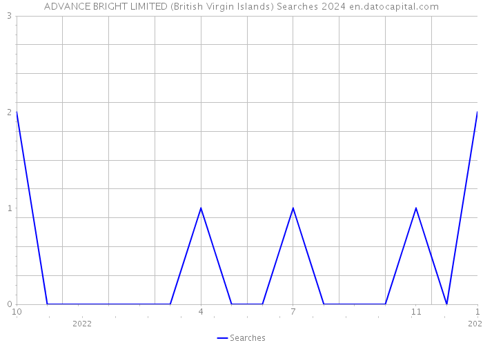 ADVANCE BRIGHT LIMITED (British Virgin Islands) Searches 2024 