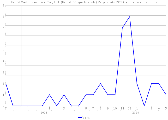 Profit Well Enterprise Co., Ltd. (British Virgin Islands) Page visits 2024 