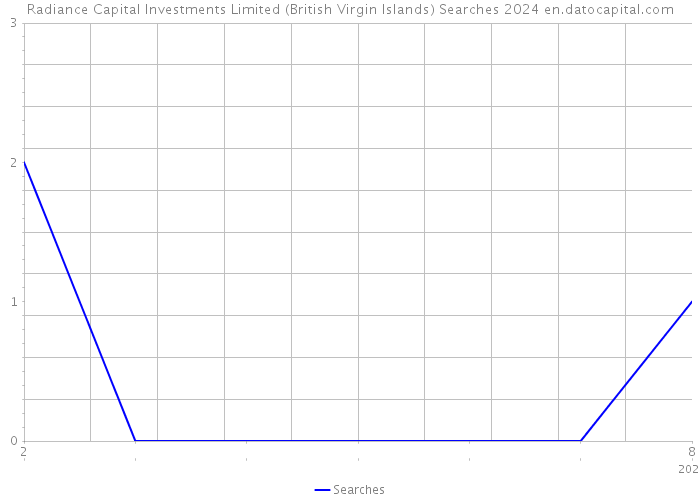 Radiance Capital Investments Limited (British Virgin Islands) Searches 2024 