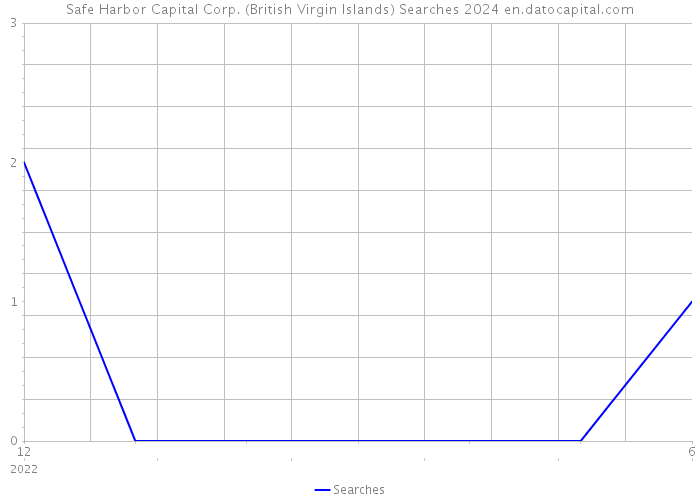 Safe Harbor Capital Corp. (British Virgin Islands) Searches 2024 