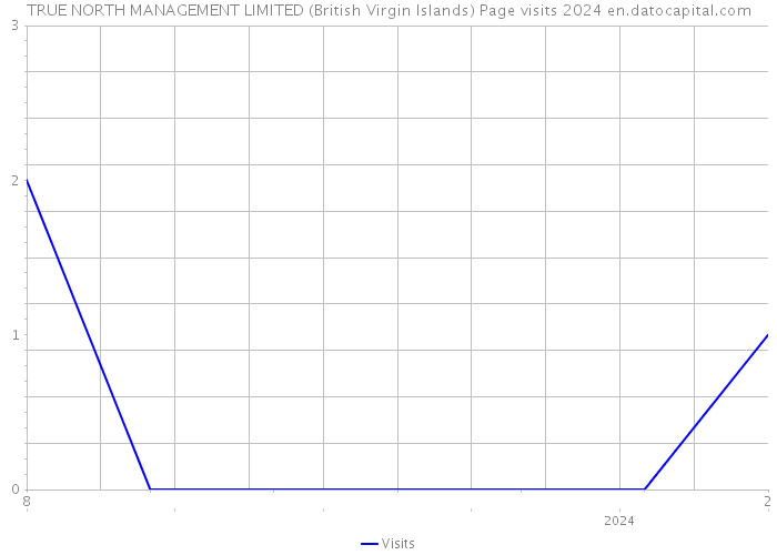 TRUE NORTH MANAGEMENT LIMITED (British Virgin Islands) Page visits 2024 