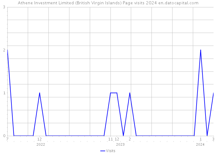 Athene Investment Limited (British Virgin Islands) Page visits 2024 