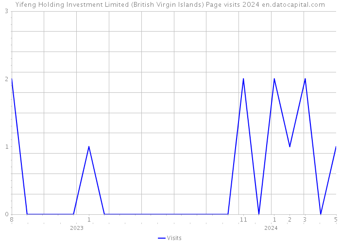 Yifeng Holding Investment Limited (British Virgin Islands) Page visits 2024 