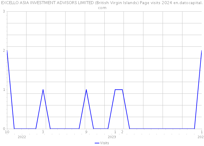 EXCELLO ASIA INVESTMENT ADVISORS LIMITED (British Virgin Islands) Page visits 2024 