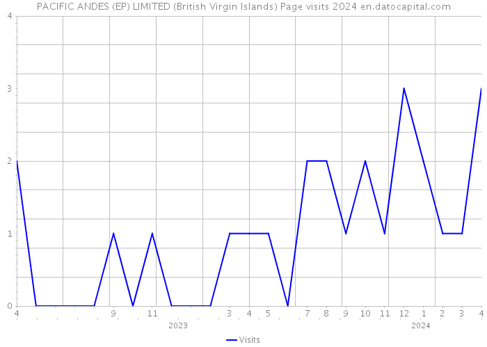 PACIFIC ANDES (EP) LIMITED (British Virgin Islands) Page visits 2024 