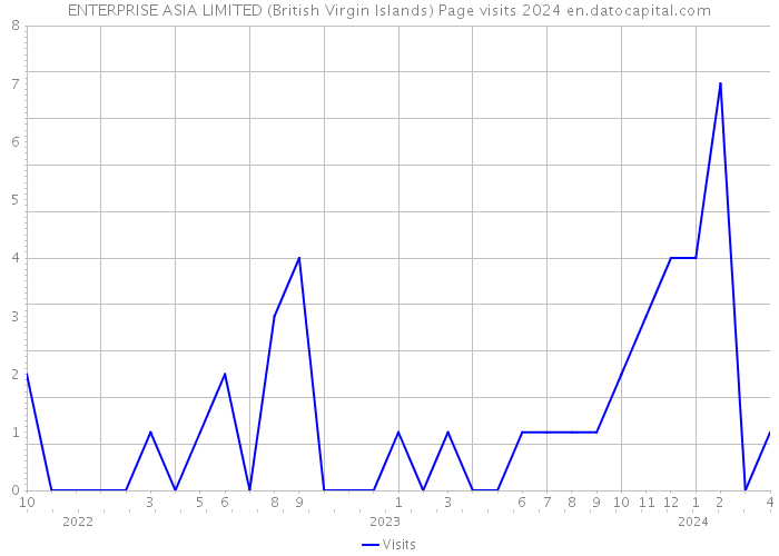 ENTERPRISE ASIA LIMITED (British Virgin Islands) Page visits 2024 
