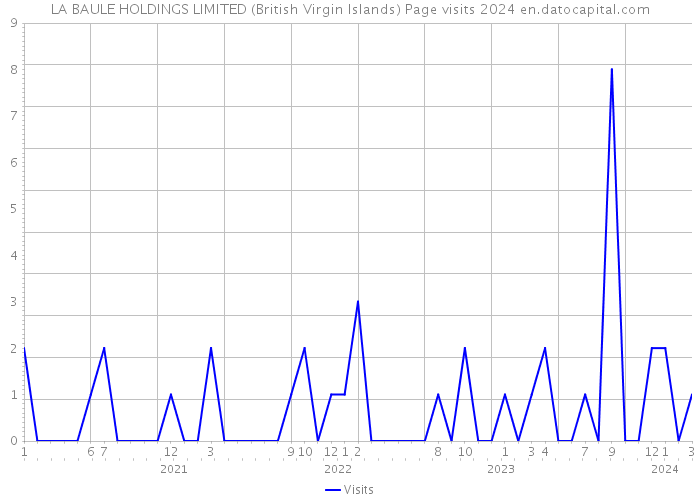 LA BAULE HOLDINGS LIMITED (British Virgin Islands) Page visits 2024 