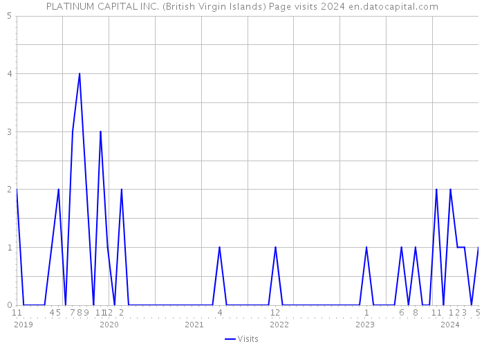 PLATINUM CAPITAL INC. (British Virgin Islands) Page visits 2024 