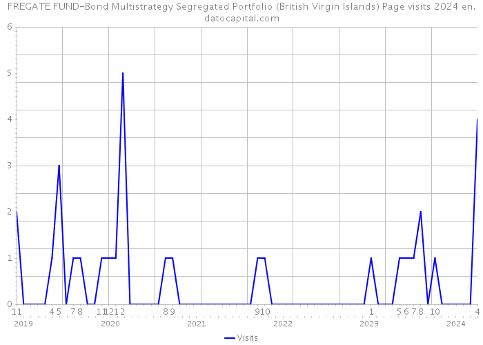FREGATE FUND-Bond Multistrategy Segregated Portfolio (British Virgin Islands) Page visits 2024 
