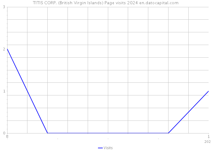 TITIS CORP. (British Virgin Islands) Page visits 2024 