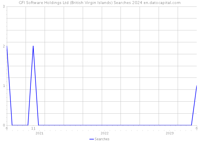 GFI Software Holdings Ltd (British Virgin Islands) Searches 2024 