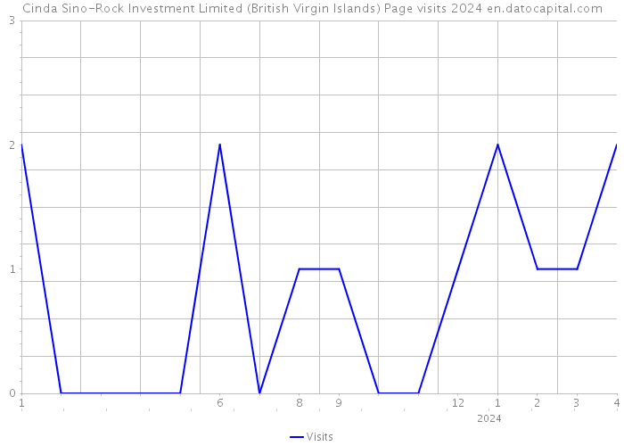 Cinda Sino-Rock Investment Limited (British Virgin Islands) Page visits 2024 