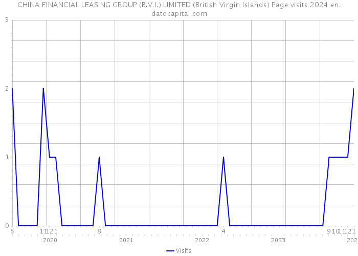 CHINA FINANCIAL LEASING GROUP (B.V.I.) LIMITED (British Virgin Islands) Page visits 2024 