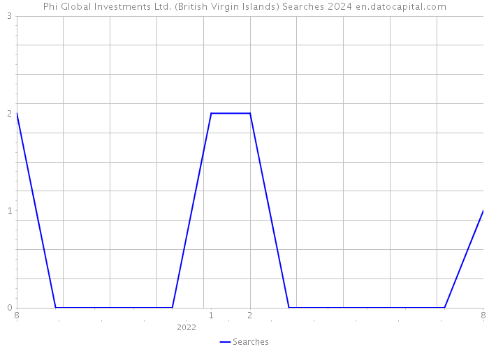 Phi Global Investments Ltd. (British Virgin Islands) Searches 2024 