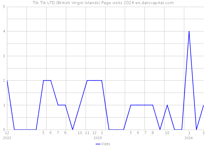 Tik Tik LTD (British Virgin Islands) Page visits 2024 