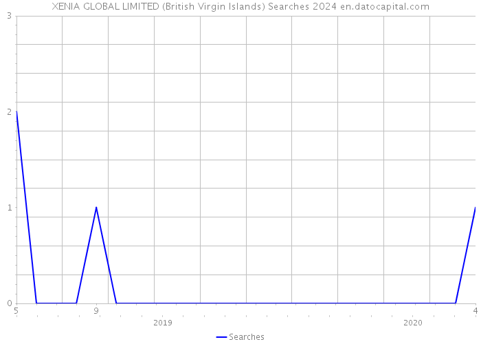XENIA GLOBAL LIMITED (British Virgin Islands) Searches 2024 
