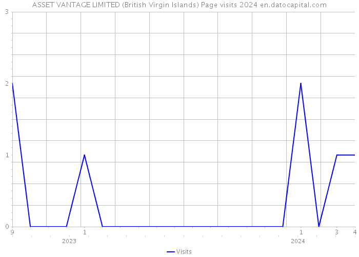 ASSET VANTAGE LIMITED (British Virgin Islands) Page visits 2024 