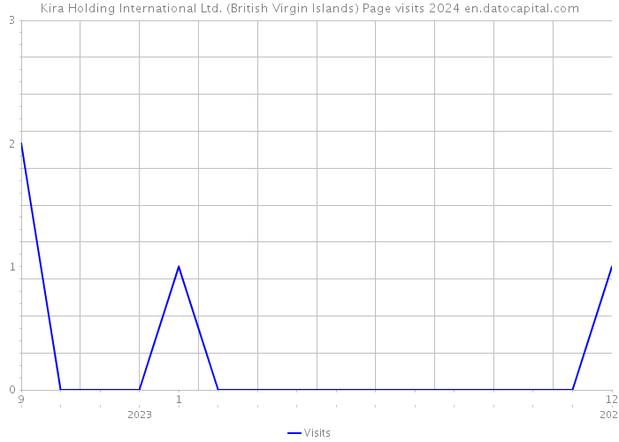 Kira Holding International Ltd. (British Virgin Islands) Page visits 2024 