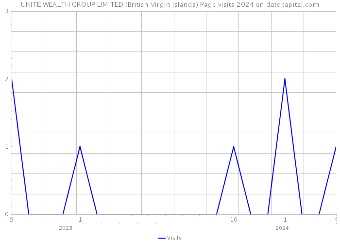 UNITE WEALTH GROUP LIMITED (British Virgin Islands) Page visits 2024 