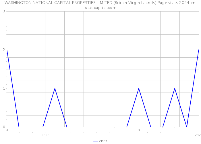 WASHINGTON NATIONAL CAPITAL PROPERTIES LIMITED (British Virgin Islands) Page visits 2024 