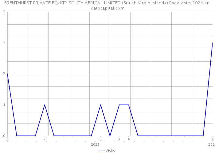 BRENTHURST PRIVATE EQUITY SOUTH AFRICA I LIMITED (British Virgin Islands) Page visits 2024 