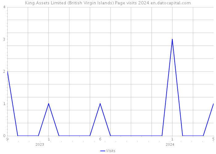King Assets Limited (British Virgin Islands) Page visits 2024 