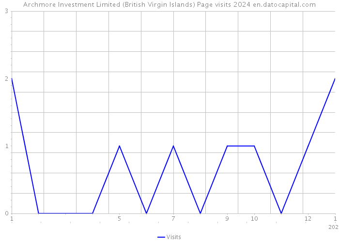 Archmore Investment Limited (British Virgin Islands) Page visits 2024 
