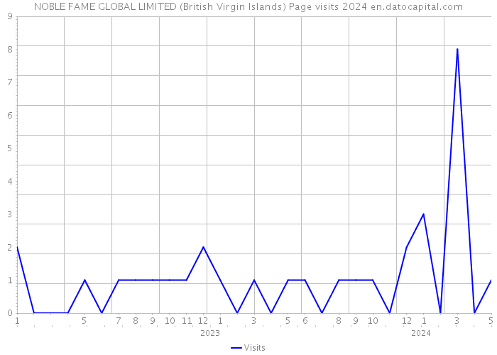 NOBLE FAME GLOBAL LIMITED (British Virgin Islands) Page visits 2024 