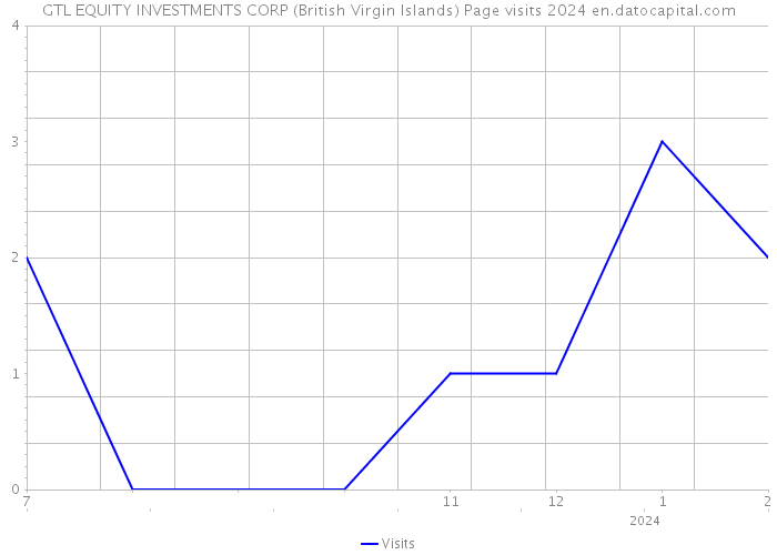 GTL EQUITY INVESTMENTS CORP (British Virgin Islands) Page visits 2024 