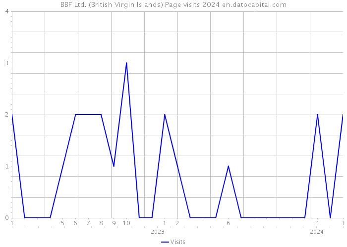 BBF Ltd. (British Virgin Islands) Page visits 2024 