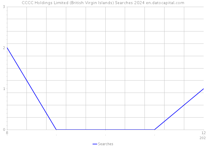 CCCC Holdings Limited (British Virgin Islands) Searches 2024 