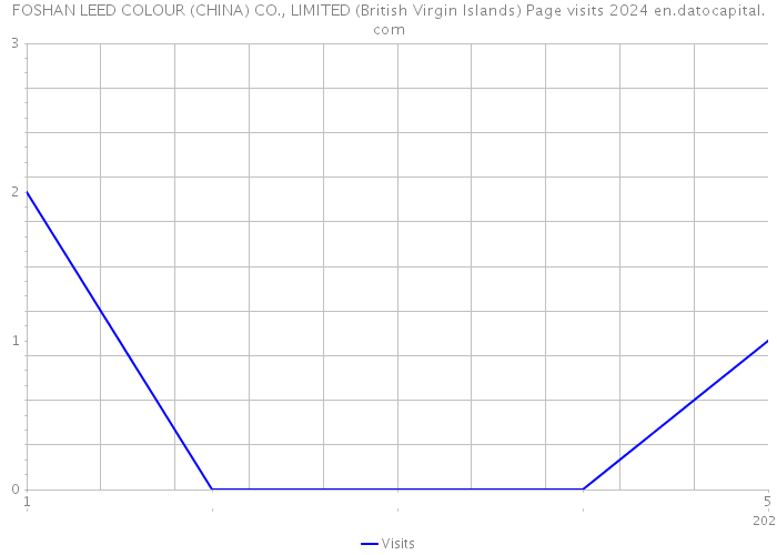 FOSHAN LEED COLOUR (CHINA) CO., LIMITED (British Virgin Islands) Page visits 2024 