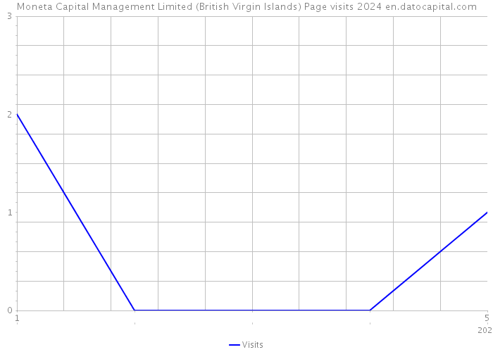 Moneta Capital Management Limited (British Virgin Islands) Page visits 2024 