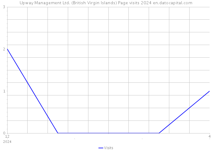 Upway Management Ltd. (British Virgin Islands) Page visits 2024 