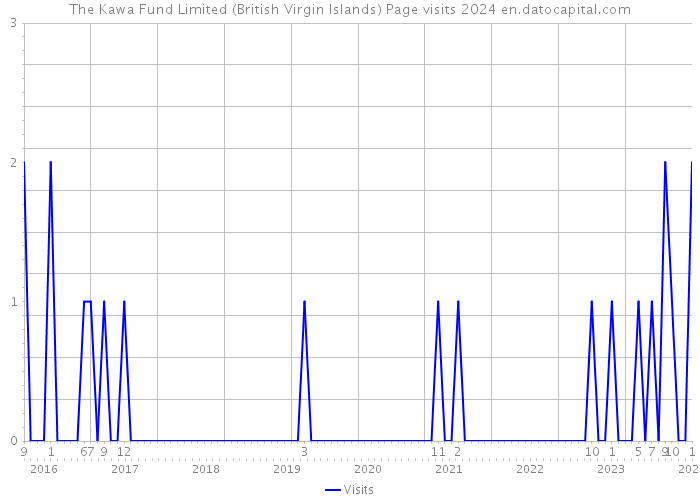 The Kawa Fund Limited (British Virgin Islands) Page visits 2024 