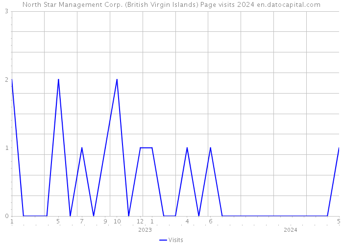 North Star Management Corp. (British Virgin Islands) Page visits 2024 