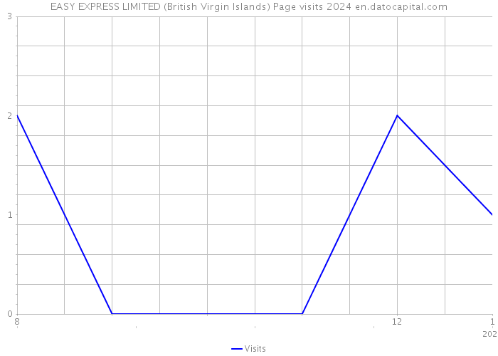 EASY EXPRESS LIMITED (British Virgin Islands) Page visits 2024 