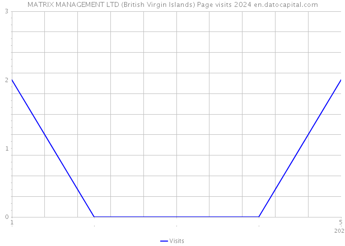 MATRIX MANAGEMENT LTD (British Virgin Islands) Page visits 2024 
