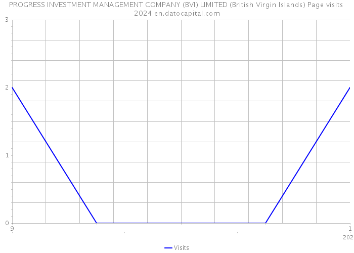 PROGRESS INVESTMENT MANAGEMENT COMPANY (BVI) LIMITED (British Virgin Islands) Page visits 2024 