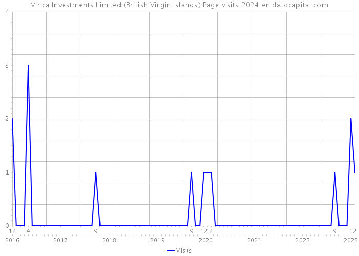 Vinca Investments Limited (British Virgin Islands) Page visits 2024 