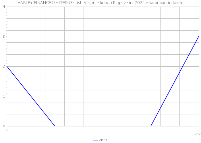 HARLEY FINANCE LIMITED (British Virgin Islands) Page visits 2024 