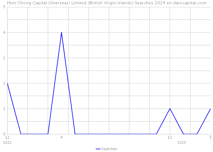 Hsin Chong Capital (Overseas) Limited (British Virgin Islands) Searches 2024 