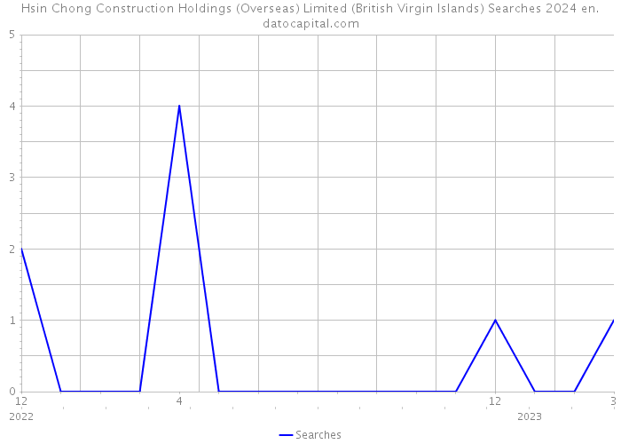 Hsin Chong Construction Holdings (Overseas) Limited (British Virgin Islands) Searches 2024 