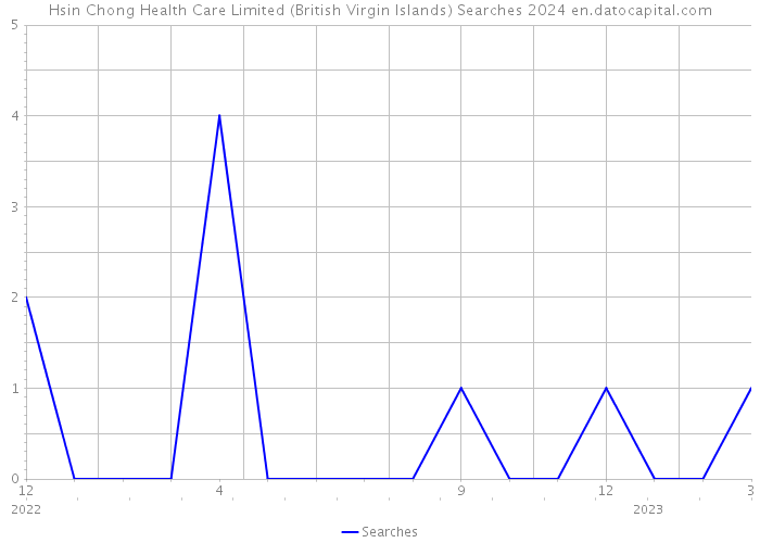 Hsin Chong Health Care Limited (British Virgin Islands) Searches 2024 