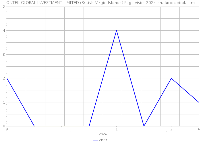 ONTEK GLOBAL INVESTMENT LIMITED (British Virgin Islands) Page visits 2024 